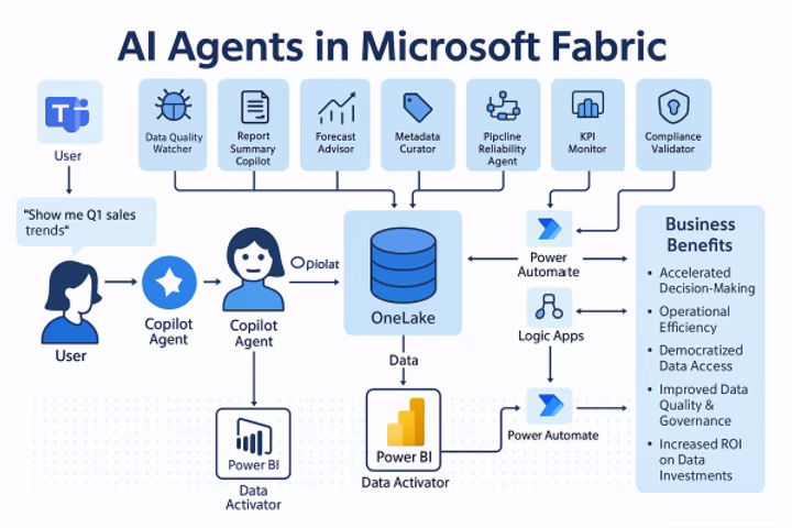 AI Agents in Microsoft Fabric